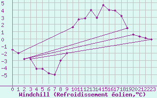 Courbe du refroidissement olien pour Montalbn