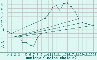 Courbe de l'humidex pour Montalbn