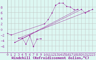 Courbe du refroidissement olien pour Bziers Cap d