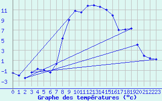Courbe de tempratures pour Bad Tazmannsdorf