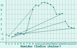 Courbe de l'humidex pour Bad Tazmannsdorf