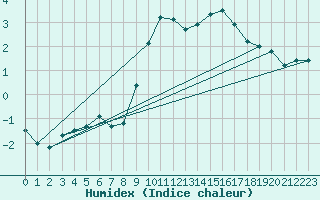 Courbe de l'humidex pour Bridel (Lu)