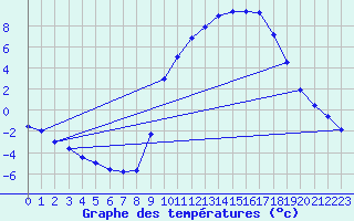 Courbe de tempratures pour Montbard (21)