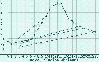 Courbe de l'humidex pour Siedlce