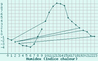 Courbe de l'humidex pour Mariapfarr