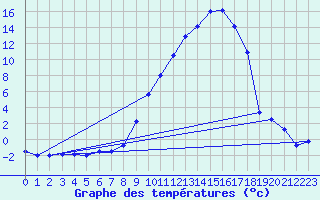 Courbe de tempratures pour Grenoble/St-Etienne-St-Geoirs (38)