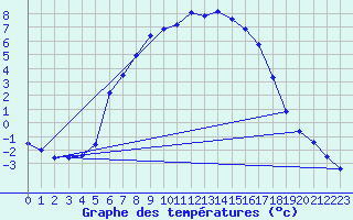 Courbe de tempratures pour Torpshammar