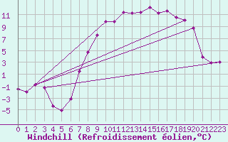 Courbe du refroidissement olien pour Rostherne No 2