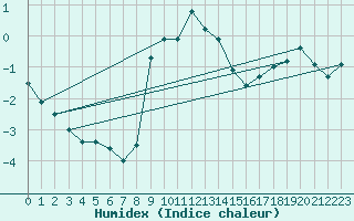Courbe de l'humidex pour Serak
