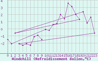 Courbe du refroidissement olien pour Guetsch