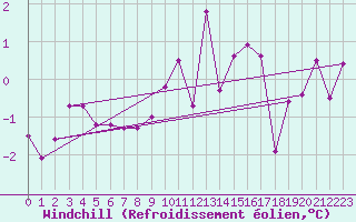 Courbe du refroidissement olien pour Muehlacker