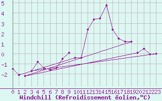 Courbe du refroidissement olien pour Wynau