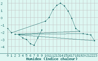 Courbe de l'humidex pour Shaffhausen