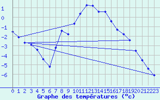 Courbe de tempratures pour Reichenau / Rax