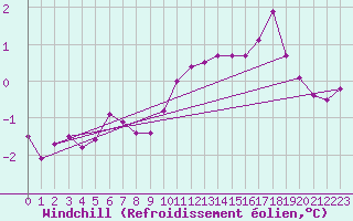 Courbe du refroidissement olien pour Ble / Mulhouse (68)