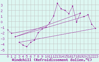 Courbe du refroidissement olien pour Fameck (57)