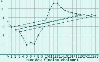 Courbe de l'humidex pour Illesheim