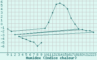 Courbe de l'humidex pour Schpfheim