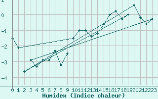 Courbe de l'humidex pour Talarn