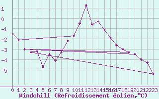 Courbe du refroidissement olien pour Trier-Petrisberg