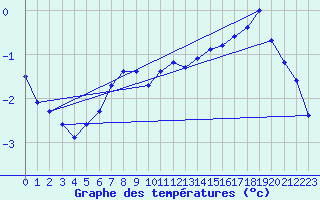 Courbe de tempratures pour Kokkola Tankar