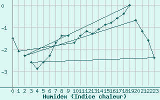 Courbe de l'humidex pour Kokkola Tankar