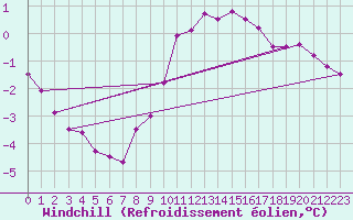 Courbe du refroidissement olien pour Olpenitz