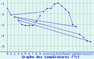 Courbe de tempratures pour San Bernardino