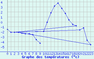 Courbe de tempratures pour Gap-Sud (05)