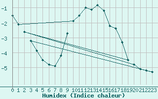 Courbe de l'humidex pour Temelin