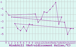 Courbe du refroidissement olien pour Les Charbonnires (Sw)
