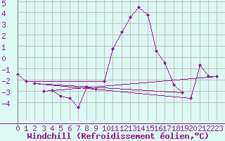 Courbe du refroidissement olien pour Chteau-Chinon (58)