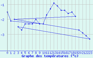 Courbe de tempratures pour Jungfraujoch (Sw)