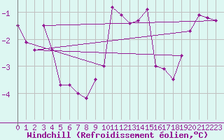 Courbe du refroidissement olien pour Gardelegen