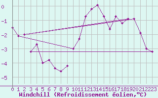 Courbe du refroidissement olien pour Dunkerque (59)
