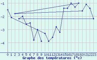 Courbe de tempratures pour Katterjakk Airport