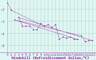 Courbe du refroidissement olien pour Saint-Quentin (02)