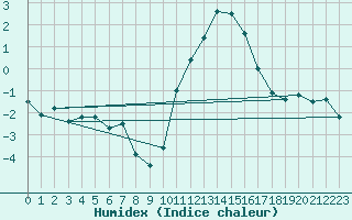 Courbe de l'humidex pour Ancey (21)