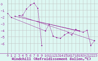 Courbe du refroidissement olien pour Villars-Tiercelin