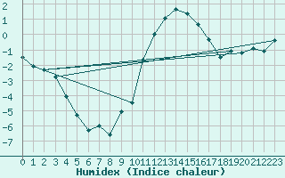 Courbe de l'humidex pour Landeck