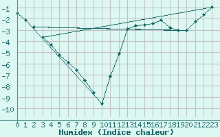 Courbe de l'humidex pour Parrsboro