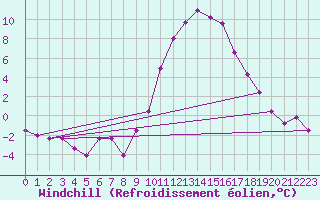 Courbe du refroidissement olien pour Vitigudino