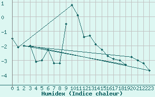 Courbe de l'humidex pour Simplon-Dorf