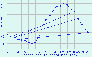 Courbe de tempratures pour Saint-Haon (43)