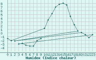 Courbe de l'humidex pour Berne Liebefeld (Sw)