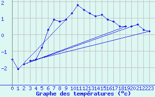 Courbe de tempratures pour Katterjakk Airport