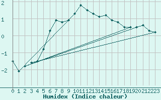 Courbe de l'humidex pour Katterjakk Airport