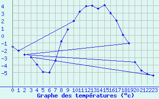 Courbe de tempratures pour Huedin