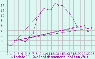 Courbe du refroidissement olien pour Col Des Mosses