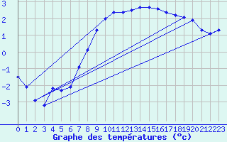 Courbe de tempratures pour Raahe Lapaluoto